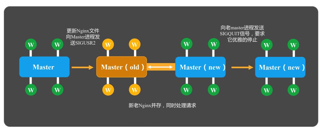 nginx升级示意图.png